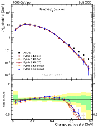 Plot of ptrel in 7000 GeV pp collisions