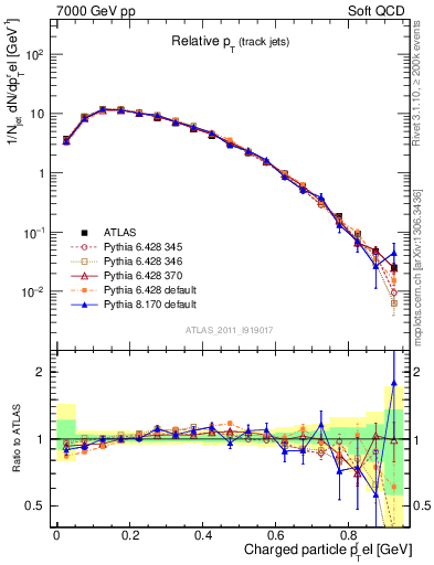 Plot of ptrel in 7000 GeV pp collisions