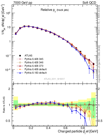Plot of ptrel in 7000 GeV pp collisions
