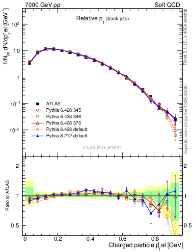 Plot of ptrel in 7000 GeV pp collisions