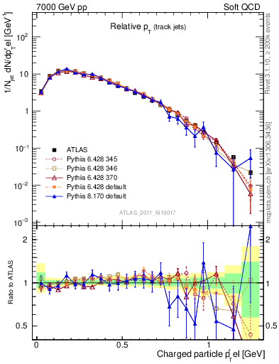 Plot of ptrel in 7000 GeV pp collisions