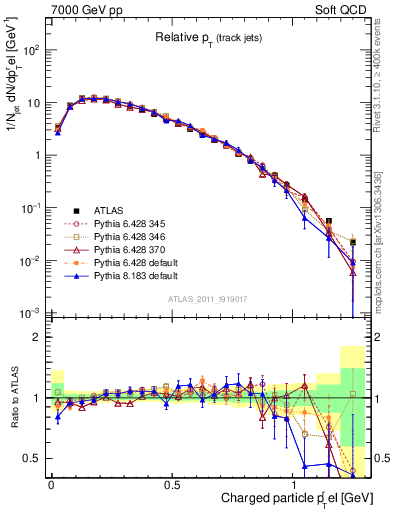 Plot of ptrel in 7000 GeV pp collisions