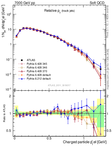 Plot of ptrel in 7000 GeV pp collisions
