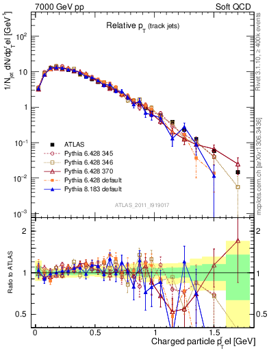 Plot of ptrel in 7000 GeV pp collisions