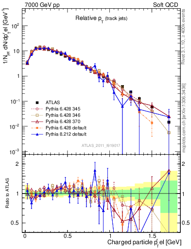 Plot of ptrel in 7000 GeV pp collisions