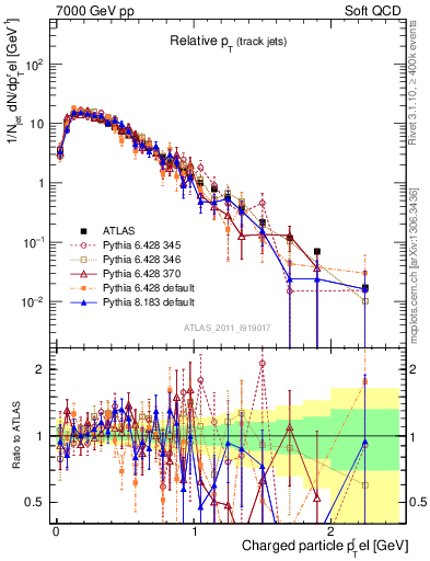 Plot of ptrel in 7000 GeV pp collisions
