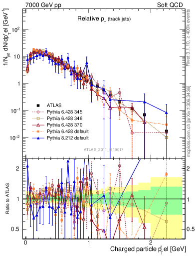 Plot of ptrel in 7000 GeV pp collisions