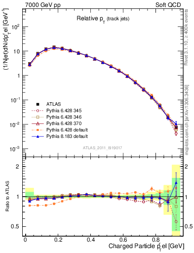 Plot of ptrel in 7000 GeV pp collisions