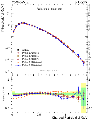 Plot of ptrel in 7000 GeV pp collisions