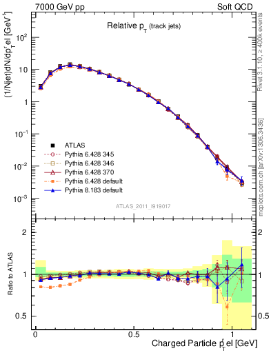 Plot of ptrel in 7000 GeV pp collisions