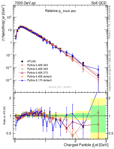 Plot of ptrel in 7000 GeV pp collisions