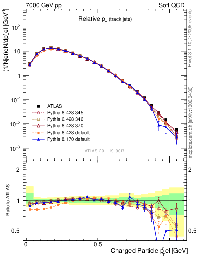 Plot of ptrel in 7000 GeV pp collisions