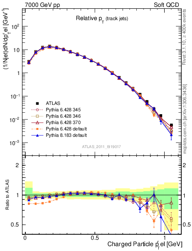 Plot of ptrel in 7000 GeV pp collisions