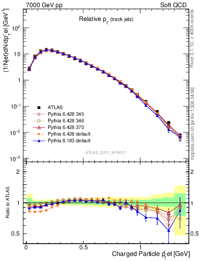Plot of ptrel in 7000 GeV pp collisions