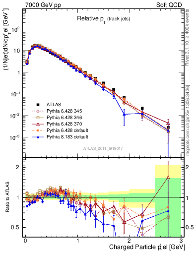 Plot of ptrel in 7000 GeV pp collisions