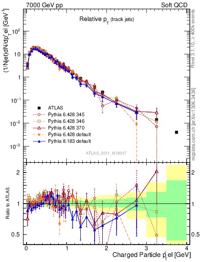 Plot of ptrel in 7000 GeV pp collisions