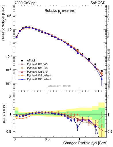 Plot of ptrel in 7000 GeV pp collisions
