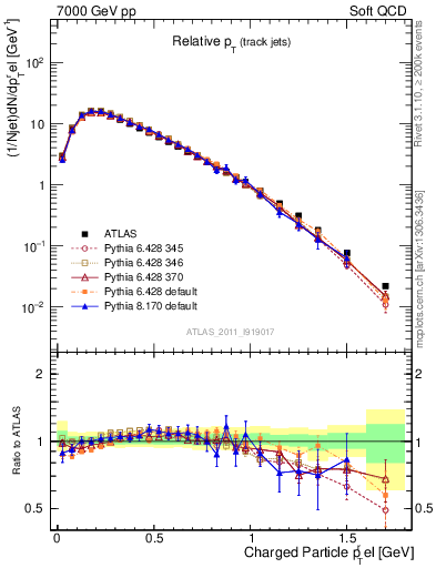 Plot of ptrel in 7000 GeV pp collisions