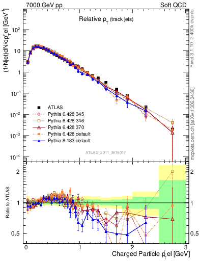 Plot of ptrel in 7000 GeV pp collisions