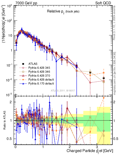 Plot of ptrel in 7000 GeV pp collisions