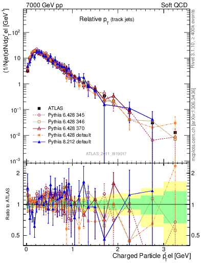 Plot of ptrel in 7000 GeV pp collisions