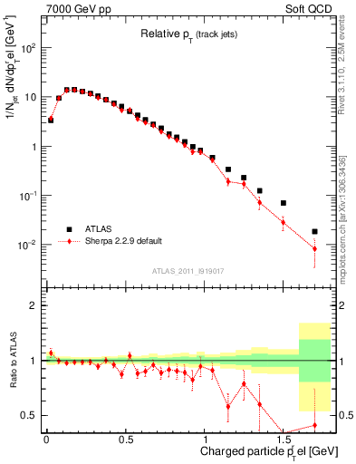 Plot of ptrel in 7000 GeV pp collisions
