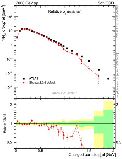Plot of ptrel in 7000 GeV pp collisions