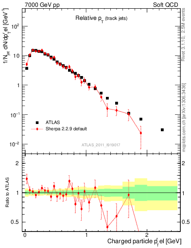 Plot of ptrel in 7000 GeV pp collisions