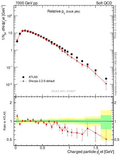 Plot of ptrel in 7000 GeV pp collisions