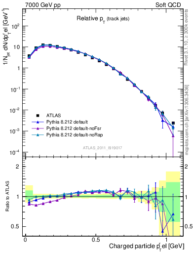 Plot of ptrel in 7000 GeV pp collisions