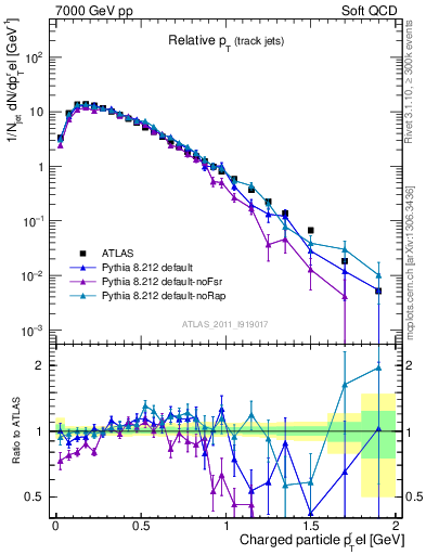 Plot of ptrel in 7000 GeV pp collisions