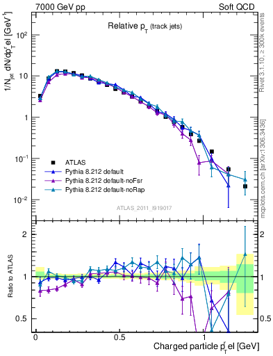 Plot of ptrel in 7000 GeV pp collisions