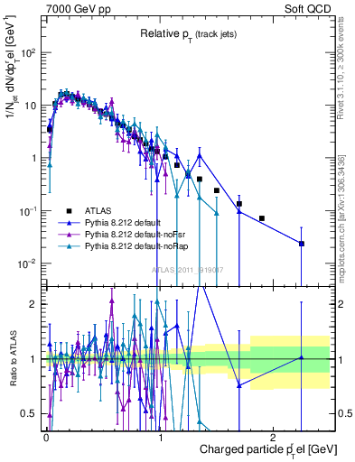 Plot of ptrel in 7000 GeV pp collisions