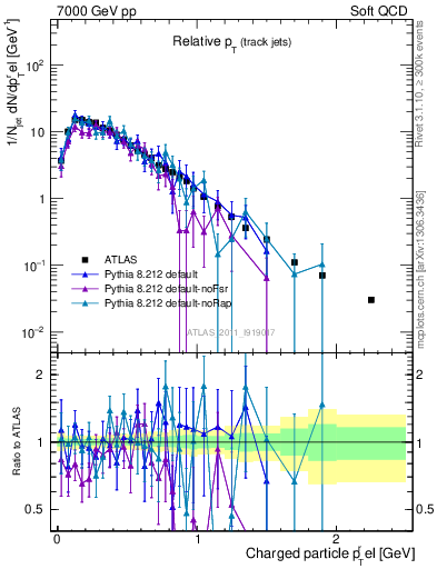 Plot of ptrel in 7000 GeV pp collisions