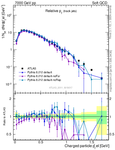 Plot of ptrel in 7000 GeV pp collisions