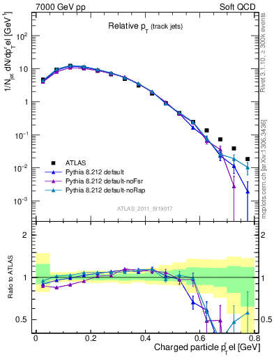 Plot of ptrel in 7000 GeV pp collisions