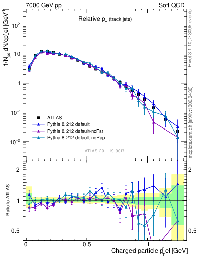 Plot of ptrel in 7000 GeV pp collisions