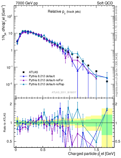 Plot of ptrel in 7000 GeV pp collisions