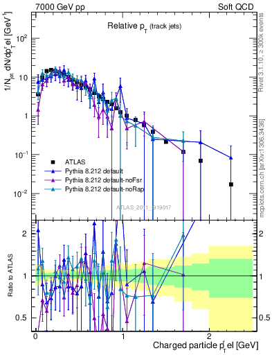 Plot of ptrel in 7000 GeV pp collisions