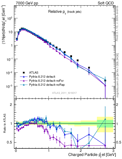 Plot of ptrel in 7000 GeV pp collisions
