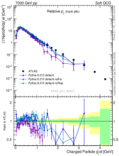 Plot of ptrel in 7000 GeV pp collisions
