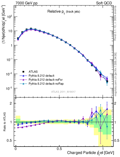 Plot of ptrel in 7000 GeV pp collisions