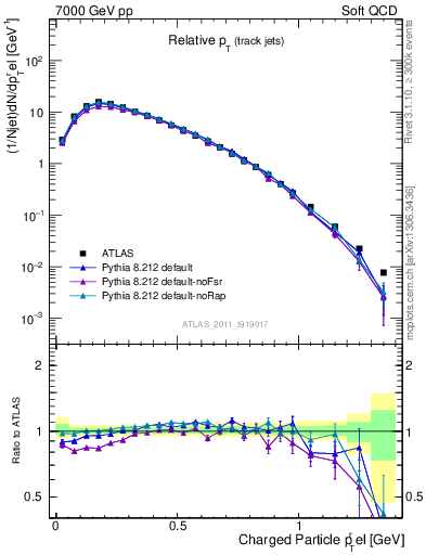 Plot of ptrel in 7000 GeV pp collisions