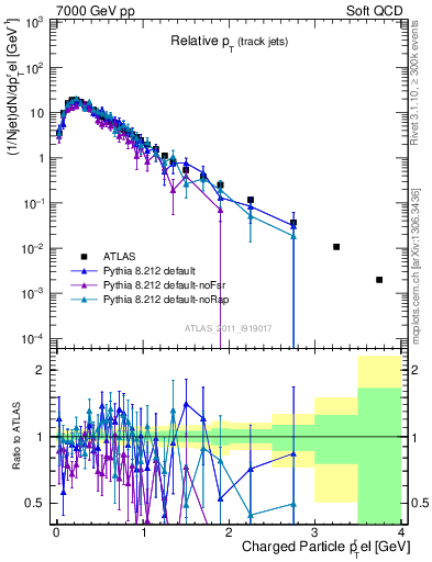 Plot of ptrel in 7000 GeV pp collisions