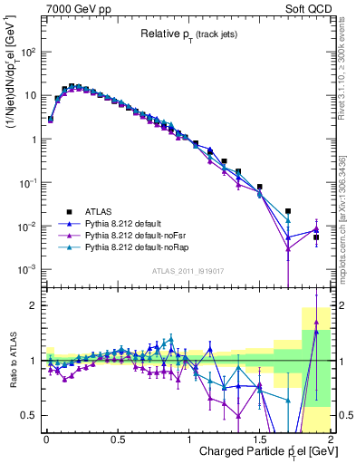 Plot of ptrel in 7000 GeV pp collisions