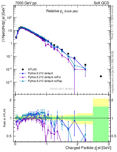 Plot of ptrel in 7000 GeV pp collisions