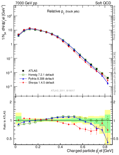 Plot of ptrel in 7000 GeV pp collisions