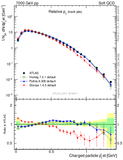 Plot of ptrel in 7000 GeV pp collisions