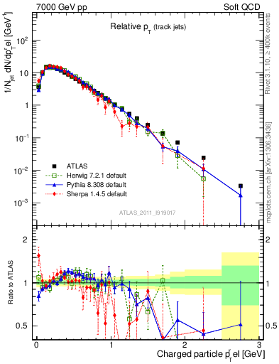 Plot of ptrel in 7000 GeV pp collisions