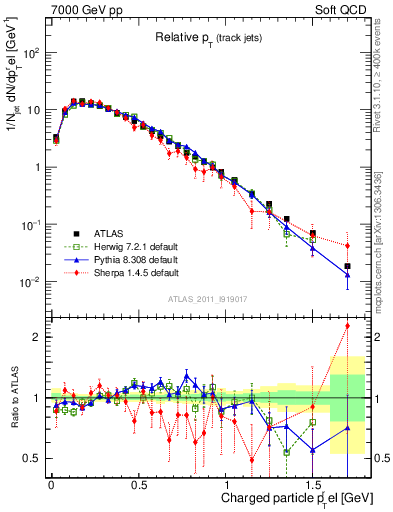 Plot of ptrel in 7000 GeV pp collisions